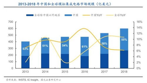 思瑞浦 打破国外垄断的中国模拟芯片先锋，助力5G时代的集成电路研发